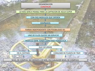 DESANERACION
CONSTRUIR
CON DOS MODULOS QUE OPEREN
LO MAS SERCA POSIBLE PARA LA CAPTACION DE AGUA SUPER
DISEÑADOS
EN EL SISTEMA
FORMA INDEPENDIENTE CON POSIBILIDAD DE:
CONSUMO DE PLANTA DE TRAT.
QUE OCURRAN
UNO DE ELLOS QUEDE SIN SERVICIO
MODULO DEBE TENER CAPACIDAD HIDRAULICA
NIVEL DE COMPLEJ. NO MENOR A 20 MIN. EN CUALQUIER NIVEL DE COMPLEJI.
 