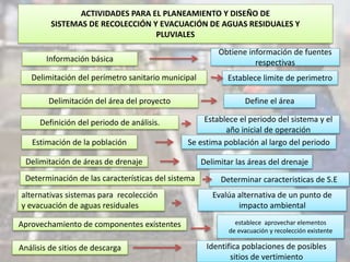 Delimitación de áreas de drenaje
ACTIVIDADES PARA EL PLANEAMIENTO Y DISEÑO DE
SISTEMAS DE RECOLECCIÓN Y EVACUACIÓN DE AGUAS RESIDUALES Y
PLUVIALES
Información básica
Delimitación del perímetro sanitario municipal
Estimación de la población
Definición del periodo de análisis.
Aprovechamiento de componentes existentes
Delimitación del área del proyecto
Determinación de las características del sistema
alternativas sistemas para recolección
y evacuación de aguas residuales
Análisis de sitios de descarga
Establece limite de perimetro
Define el área
Establece el periodo del sistema y el
año inicial de operación
Se estima población al largo del periodo
Delimitar las áreas del drenaje
Determinar caracteristicas de S.E
Evalúa alternativa de un punto de
impacto ambiental
establece aprovechar elementos
de evacuación y recolección existente
Identifica poblaciones de posibles
sitios de vertimiento
Obtiene información de fuentes
respectivas
 