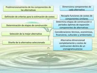 Predimensionamiento de los componentes de
las alternativas
Definición de criterios para la estimación de costos
Determinación de etapas de construcción
Selección de la mejor alternativa
Diseño de la alternativa seleccionada
Dimensiona componentes de
cada alternativa
Recopila funciones de costos de
componentes similares
Determina etapas de construcción o
periodos óptimos de expansión
componentes de alternativas
Consideraciones técnicas, económicas,
financieras, culturales y ambientales
Alternativa dimensionad
completamente y costos de
contruccion dentro de un
cronograma preciso
 