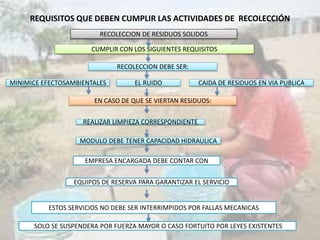 REQUISITOS QUE DEBEN CUMPLIR LAS ACTIVIDADES DE RECOLECCIÓN
RECOLECCION DE RESIDUOS SOLIDOS
RECOLECCION DEBE SER:
CUMPLIR CON LOS SIGUIENTES REQUISITOS
MINIMICE EFECTOSAMBIENTALES
EQUIPOS DE RESERVA PARA GARANTIZAR EL SERVICIO
EN CASO DE QUE SE VIERTAN RESIDUOS:
ESTOS SERVICIOS NO DEBE SER INTERRIMPIDOS POR FALLAS MECANICAS
EMPRESA ENCARGADA DEBE CONTAR CON
REALIZAR LIMPIEZA CORRESPONDIENTE
MODULO DEBE TENER CAPACIDAD HIDRAULICA
EL RUIDO CAIDA DE RESIDUOS EN VIA PUBLICA
SOLO SE SUSPENDERA POR FUERZA MAYOR O CASO FORTUITO POR LEYES EXISTENTES
 