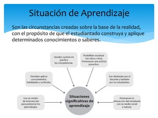  Son las circunstancias creadas sobre la base de la realidad,
con el propósito de que el estudiantado construya y aplique
determinados conocimientos o saberes.
Situación de Aprendizaje
 