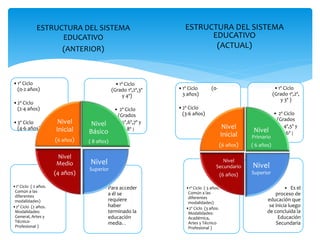 ESTRUCTURA DEL SISTEMA
EDUCATIVO
(ANTERIOR)
•Para acceder
a él se
requiere
haber
terminado la
educación
media. .
•1º Ciclo ( 2 años.
Común a las
diferentes
modalidades)
•2º Ciclo (2 años.
Modalidades:
General, Artes y
Técnico-
Profesional )
•1º Ciclo
(Grado 1º,2º,3º
y 4º)
• 2º Ciclo
(Grados
• 5º,6º,7º y
• 8º )
•3
•1º Ciclo
(0-2 años)
•2º Ciclo
(2-4 años)
•3º Ciclo
(4-6 años)
Nivel
Inicial
(6 años)
Nivel
Básico
( 8 años)
Nivel
Superior
Nivel
Medio
(4 años)
ESTRUCTURA DEL SISTEMA
EDUCATIVO
(ACTUAL)
• Es el
proceso de
educación que
se inicia luego
de concluida la
Educación
Secundaria
•1º Ciclo ( 3 años.
Común a las
diferentes
modalidades)
•2º Ciclo (3 años.
Modalidades:
Académica,
Artes y Técnico
Profesional )
•1º Ciclo
(Grado 1º,2º,
y 3º )
• 2º Ciclo
(Grados
• 4º,5º y
• 6º )
•3
•1º Ciclo (0-
3 años)
•2º Ciclo
(3-6 años)
Nivel
Inicial
(6 años)
Nivel
Primario
( 6 años)
Nivel
Superior
Nivel
Secundario
(6 años)
 