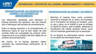 DIFERENCIAS: CONTRATOS DE LEASING, ARRENDAMIENTO Y CREDITOS
DIFERENCIA ENTRE UN CONTRATO DE
LEASING Y UN CONTRATO DE
ARRENDAMIENTO
Las diferencias señaladas para distinguir el
leasing financiero del operativo, son las mismas
que lo distinguen del contrato de arrendamiento.
Entre el leasing operativo y el arrendamiento, la
diferencia radica en que el bien objeto de este
contrato debe ser susceptible de producir renta,
exigencia que no se predica del bien objeto de un
contrato de arrendamiento.
Así mismo, en el leasing operativo deben
cumplirse las características particulares de la
operación.
DIFERENCIA ENTRE UN LEASING Y UN CRÉDITO
Mientras el leasing tiene como condición
esencial la entrega de un activo de propiedad
de la Compañía de leasing al locatario, para
su uso y goce, en el crédito lo que se entrega
al cliente es dinero, bien fungible, debiendo el
beneficiario del crédito devolver dinero, junto
con los intereses generados por la operación.
En el leasing se intermedian bienes, activos;
en el crédito se intermedia dinero.
 