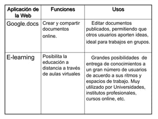Aplicación de      Funciones                     Usos
   la Web
Google.docs Crear y compartir           Editar documentos
                documentos           publicados, permitiendo que
                online.              otros usuarios aporten ideas,
                                     ideal para trabajos en grupos.


E-learning      Posibilita la           Grandes posibilidades de
                educación a          entrega de conocimientos a
                distancia a través   un gran número de usuarios
                de aulas virtuales   de acuerdo a sus ritmos y
                                     espacios de trabajo. Muy
                                     utilizado por Universidades,
                                     institutos profesionales,
                                     cursos online, etc.
 