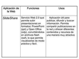 Aplicación de        Funciones                      Usos
   la Web

SlideShare      Servicio Web 2.0 que        Aplicación útil para
                permite subir            publicar, difundir y buscar
                presentaciones en        información. Permite
                formatos: PowerPoint     compartir publicaciones en
                (ppt) y Open Office      la red y ofrecer diferentes
                (odp), convirtiéndolos   contenidos y recursos de
                en archivos flash        una manera muy atractiva
                (swf), lo que permite
                visualizarlas de modo
                práctico y fácil.
 