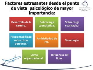 Factores estresantes desde el punto
de vista psicológico de mayor
importancia:
Desarrollo de la
carrera.
Sobrecarga
cuantitativa.
Sobrecarga
cualitativa.
Responsabilidad
sobre otras
personas.
Ambigüedad de
rol.
Tecnología.
Clima
organizacional.
Influencia del
líder.
 
