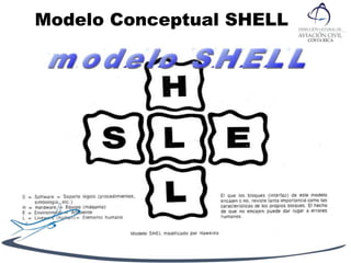 Modelo Conceptual SHELL
 