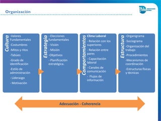 Organización
Cultura
-Valores
Fundamentales
-Costumbres
-Mitos y ritos
-Tabúes
-Grado de
identificación
-Estilo de
administración
- Liderazgo
- Motivación
Estrategia
- Elecciones
fundamentales
- Visión
- Misión
-Objetivos
- Planificación
estratégica.
Comportamientos
Clima Laboral
- Relación con los
superiores
- Relación entre
pares
- Capacitación
laboral
- Canales de
comunicación
- Flujos de
información
Estructura
-Organigrama
-Sociograma
-Organización del
trabajo
-Procedimientos
-Mecanismos de
coordinación
-Estructuras físicas
y técnicas
Adecuación - Coherencia
 