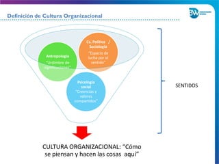 CULTURA ORGANIZACIONAL: “Cómo
se piensan y hacen las cosas aquí”
Psicología
social
“Creencias y
valores
compartidos”
Antropología
“Urdimbre de
significaciones”
Cs. Política /
Sociología
“Espacio de
lucha por el
sentido”
SENTIDOS
Definición de Cultura Organizacional
 
