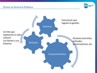Como se forma la Cultura
Comportamientos
Símbolos
Sistemas
Un hito que
representa el valor
cultural.
Los héroes y sus
historias.
Estructuras que
regulan la gestión.
Acciones concretas,
actitudes,
conversaciones, etc.
 