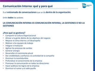 Comunicación Interna: qué y para qué
Es el entramado de conversaciones que se da dentro de la organización.
Entre todos los actores
LA COMUNICACIÓN INTERNA ES COMUNICACIÓN INTERNA, LA GESTIONES O NO LA
GESTIONES
¿Para qué se gestiona?
• Compartir la Cultura Organizacional
• Alinear a la gente detrás de los objetivos del negocio
• Mejorar el clima interno y el desempeño
• Motivar a los equipos de trabajo
• Integrar e involucrar
• Agilizar los procesos de cambio
• Generar sinergia
• Desarrollar el crecimiento plural
• Dar credibilidad y confianza a la actividad de la compañía
• Disminuir la incertidumbre
• Profundizar el conocimiento de la empresa
• Promover la comunicación en todas las direcciones
• Hacer públicos los logros de la empresa
• Disminuir el rumor y el radio pasillo
 