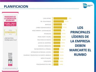 PLANIFICACION
LOS
PRINCIPALES
LÍDERES DE
LA EMPRESA
DEBEN
MARCARTE EL
RUMBO
 