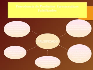 Receptación, a través de
delincuentes comunes, que
sustraen de Boticas y Farmacias
en la modalidad de forados,
robo de instituciones
publicas, FOSPOLI y
Otros.Productos de Licitación
de entidades del Estado,
asi como ONG, destinados
al bienestar social
En mal estado o en su
defecto que no fueron
incinerados por los
Laboratorios
Contrabando en menudeo y
por mayo procedente del
Ecuador y Colombia en su
mayoria realizado por
diferentesorganizaciones
Falsificación o adulteración
directa en la fabricación del posible
contenido, envase, etiquetas, etc.
FALSIFICADO
Procedencia de Productos Farmaceuticos
Falsificados
 