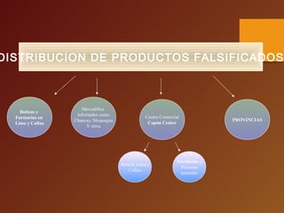 DISTRIBUCION DE PRODUCTOS FALSIFICADOS
PROVINCIAS
Centro Comercial
Capón Center
Provincias y
Personas
naturales
Mercadillos
informales como
Chancay, Moquegua
Y otros
Boticas y
Farmacias en
Lima y Callao
Boticas Lima y
Callao
 