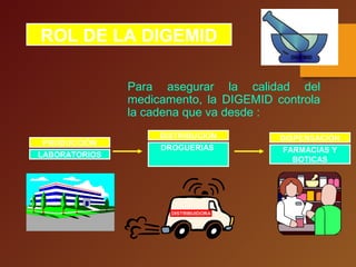 ROL DE LA DIGEMID
DIGEMID
Para asegurar la calidad del
medicamento, la DIGEMID controla
la cadena que va desde :
PRODUCCIÓN
LABORATORIOS
DISTRIBUCION
DROGUERIAS
DISPENSACION
FARMACIAS Y
BOTICAS
DISTRIBUIDORA
 