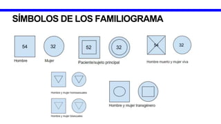 SÍMBOLOS DE LOS FAMILIOGRAMA
 