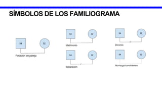 SÍMBOLOS DE LOS FAMILIOGRAMA
 