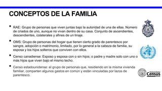 CONCEPTOS DE LA FAMILIA
• RAE: Grupo de personas que viven juntas bajo la autoridad de una de ellas. Número
de criados de uno, aunque no vivan dentro de su casa. Conjunto de ascendientes,
descendientes, colaterales y afines de un linaje.
• OMS: Grupo de personas del hogar que tienen cierto grado de parentesco por
sangre, adopción o matrimonio, limitado, por lo general a la cabeza de familia, su
esposa y los hijos solteros que conviven con ellos.
• Censo canadiense: Esposo y esposa con o sin hijos; o padre y madre solo con uno o
más hijos que viven bajo el mismo techo.
•
 