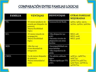 PROPOSITO DEL DISEÑO Y CONTROL DE FORMAS
FAMILIA VENTAJAS DESVENTAJAS OTRAS FAMILIAS
MEJORADAS
TTL •El menor producto de
retardo por disipador de
potencia
•Buena flexibilidad
lógica
•Generación de Ruido 74Hxx, 74Sxx, 74Lxx,
74LSxx, 74ASxx, 74ALSxx
ECL •El menor retardo de
propagación
•Buena flexibilidad
lógica
• Alta disipación (40
mW)
• Necesita circuito de
adaptación con otras
familias
MECL 10K
MECL 100K
MECL 300K
MOS •Alto fan-out
•Gran densidad de
integración
• Incompatibilidad con
otras familias
• Alta impedancia de
salida
CMOS •La de menor disipador
de potencia
•Buena inmunidad al
ruido
• No admite cableado
lógico
• Menos rápida que TTL
y ECL
74HCxx:, 74HCTxx,
74ACTxx,
74AHCTxx,74FCTxx,
74ACTQxx, 74VHCxx,
74VHCTxx
 