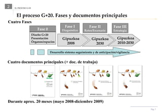 EL PROCESO G+20 2 El proceso G+20. Fases y documentos principales Pág.  Cuatro documentos principales (+ doc. de trabajo) Fase I Diagnóstico Fase II Retos/Escenario Fase III Estrategia Gipuzkoa 2008 Gipuzkoa 2030 Gipuzkoa 2010-2030 Desarrollo sistema seguimiento y de anticipación/vigilancia Durante aprox. 20 meses (mayo 2008-diciembre 2009) Cuatro Fases Fase 0 Diseño G+20 Presentación Órganos/espacios 