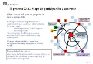 El proceso G+20. Mapa de participación y contraste 2 Pág.  Gipuzkoa en red, para un proyecto de futuro compartido Configura espacios de participación y contraste internos y externos a la institución foral, de carácter Público-público (GV-DFG-Aytos) Publico-privado U n entramado flexible   con órganos y espacios de diferente funcionamiento y composición Una red básica, inicial, a consolidar y enriquecer durante y después del proceso G+20 EL PROCESO G+20 Contando también con …. el conjunto de la ciudadanía interesada, a la que se ofrecerá información de manera regular y se solicitará su participación 