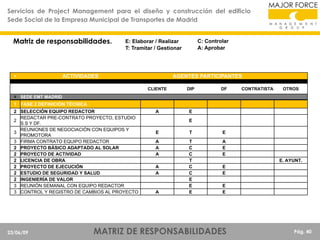 Servicios de Project Management para el diseño y construcción del edificio
Sede Social de la Empresa Municipal de Transportes de Madrid

Matriz de responsabilidades.

ACTIVIDADES

N

C: Controlar
A: Aprobar

E: Elaborar / Realizar
T: Tramitar / Gestionar

AGENTES PARTICIPANTES
CLIENTE

0

DIP

A

DF

CONTRATISTA

OTROS

E

SEDE EMT MADRID

1 FASE 2 DEFINICIÓN TÉCNICA
2 SELECCIÓN EQUIPO REDACTOR
REDACTAR PRE-CONTRATO PROYECTO, ESTUDIO
2
S.S Y DF.
REUNIONES DE NEGOCIACIÓN CON EQUIPOS Y
3
PROMOTORA
3 FIRMA CONTRATO EQUIPO REDACTOR
2 PROYECTO BÁSICO ADAPTADO AL SOLAR
2 PROYECTO DE ACTIVIDAD
2 LICENCIA DE OBRA
2 PROYECTO DE EJECUCIÓN
2 ESTUDIO DE SEGURIDAD Y SALUD
2 INGENIERÍA DE VALOR
3 REUNIÓN SEMANAL CON EQUIPO REDACTOR
3 CONTROL Y REGISTRO DE CAMBIOS AL PROYECTO

23/06/09

E
E

T

E

A
A
A

T
C
C
T
C
C
E
E
E

A
E
E

A
A

A

E. AYUNT.
E
E
E
E

MATRIZ DE RESPONSABILIDADES

Pág. 40

 