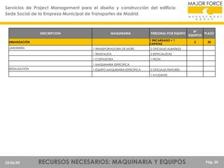 Servicios de Project Management para el diseño y construcción del edificio
Sede Social de la Empresa Municipal de Transportes de Madrid

DESCRIPCION

MAQUINARIA

1 ENCARGADO + 1
CAPATAZ

URBANIZACIÓN
JARDINERÍA

PERSONAL POR EQUIPO

1 TRANSPORTADORA DE MORT.

30

2 ESPECIALISTAS

1 CORTADORA

2

2 OFICIALES ALBAÑILES

1 TRASPALETA

Nº
PLAZO
EQUIPOS

1 PEON

1 MAQUINARIA ESPECIFICA
SEÑALIZACIÓN

1 EQUIPO MAQUINARIA ESPECÍFICA

2 OFICIALES PINTORES
1 AYUDANTE

23/06/09

RECURSOS NECESARIOS: MAQUINARIA Y EQUIPOS

Pág. 55

 