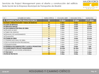 Servicios de Project Management para el diseño y construcción del edificio
Sede Social de la Empresa Municipal de Transportes de Madrid

ID

NOMBRE DE TAREA

TAREA CRÍTICA

HOLGURA LIBRE

HOLGURA TOTAL

DURACIÓN

Sí

0 días

0 días

517 días

Sí
No
No
Sí
Sí

0 días
0 días
0 días
0 días
0 días

0 días
5 días
5 días
0 días
0 días

31 días
5 días
15 días
30 días
30 días

167 LIBRO DEL EDIFICIO

Sí

0 días

0 días

30 días

168 MANUAL DE MANTENIMIENTO

Sí

0 días

0 días

30 días

169 GARANTÍAS
170 CIERRE DE OBRA
171 CERTIFICADO FINAL DE OBRA

Sí
No
No

0 días
5 días
3 días

0 días
5 días
16 días

30 días
25 días
2 días

172 ACTA DE RECEPCIÓN PROVISIONAL

No

8 días

13 días

2 días

173
174
175
176
177
178

No
Sí
No
No
Sí
Sí

5 días
0 días
26 días
26 días
0 días
0 días

5 días
0 días
26 días
26 días
0 días
0 días

10 días
1 día
5 días
5 días
0 días
0 días

0 PLANIFICACIÓN MAJOR FORCE
162
163
164
165
166

FASE 5: DESACTIVACIÓN Y PUESTA EN MARCHA
LISTA DE REPASOS
REPASOS FINALES
DOCUMENTACIÓN FINAL DE OBRA
PLANOS AS BUILT

LIQUIDACIONES
ENTREGA DOCUMENTACIÓN Y LLAVES A PROMOTORA
CIERRE EQUIPO PROJECT MANAGEMENT
REGISTRO DE LECCIONES APRENDIDAS
FIN FASE 5
FIN DE PROYECTO

23/06/09

HOLGURAS Y CAMINO CRÍTICO

Pág. 65

 