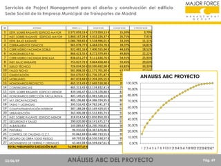 Servicios de Project Management para el diseño y construcción del edificio
Sede Social de la Empresa Municipal de Transportes de Madrid

ID

1
2
3
4
5
6
7
8
9
10
11
12
13
14
15
16
17
18
19
20
21
22
23
24
25
26
27

ACTIVIDAD

ESTR. SOBRE RASANTE EDIFICIO MAYOR
INST. SOBRE RASANTE EDIFICIO MAYOR
ESTR. BAJO RASANTE
CERRAMIENTOS OPACOS
CERR.VIDRIO FACHADA DOBLE
HONORARIOS P.M.
CERR.VIDRIO FACHADA SENCILLA
INST. BAJO RASANTE
SUELO TÉCNICO
FALSO TECHO
CIMENTACIÓN
MOBILIARIO
HONORARIOS PROYECTO
CONTINGENCIAS
ESTR. SOBRE RASANTE EDIFICIO MENOR
HONORARIOS DIRECCIÓN FACULTATIVA
M.T. EXCAVACIONES
TASAS Y LICENCIAS
COMPARTIMENTACIÓN INTERIOR
URBANIZACIÓN
INST. SOBRE RASANTE EDIFICIO MENOR
SEGURIDAD Y SALUD
ALBAÑILERÍA
PINTURAS
CONTROL DE CALIDAD, O.C.T.
SEGURO DE OBRA TODO RIESGO
MOVIMIENTO DE TIERRAS Y DRENAJES
TOTAL PRESUPUESTO EJECUCIÓN MAT.

23/06/09

ORDEN > A <

VALOR ACUM.

2.572.059,13 € 2.572.059,13 €
1.860.167,24 € 4.432.226,37 €
1.086.769,65 € 5.518.996,01 €
965.078,77 € 6.484.074,78 €
922.481,16 € 7.406.555,94 €
866.423,55 € 8.272.979,49 €
838.651,27 € 9.111.630,76 €
753.027,72 € 9.864.658,48 €
726.034,50 € 10.590.692,98 €
581.008,32 € 11.171.701,30 €
564.670,57 € 11.736.371,87 €
467.833,68 € 12.204.205,55 €
465.313,43 € 12.669.518,98 €
465.313,43 € 13.134.832,41 €
439.546,47 € 13.574.378,88 €
407.149,25 € 13.981.528,14 €
405.196,82 € 14.386.724,95 €
395.516,42 € 14.782.241,37 €
387.188,28 € 15.169.429,65 €
363.406,08 € 15.532.835,74 €
318.014,54 € 15.850.850,28 €
290.820,90 € 16.141.671,17 €
149.089,67 € 16.290.760,85 €
96.910,02 € 16.387.670,86 €
93.062,69 € 16.480.733,55 €
69.797,02 € 16.550.530,57 €
43.487,04 € 16.594.017,61 €
16.594.017,61 €

% VALOR ACUM

% PRECIOS ACUM

15,50%
26,71%
33,26%
39,07%
44,63%
49,86%
54,91%
59,45%
63,82%
67,32%
70,73%
73,55%
100,00%
76,35%
79,15%
90,00%
81,80%
80,00%
84,26%
86,70%
70,00%
89,08%
60,00%
91,42%
93,61%
50,00%
95,52%
40,00%
97,27%
30,00%
98,17%
98,76%
20,00%
99,32%
10,00%
99,74%
100,00%0,00%

3,70%
7,41%
11,11%
14,81%
18,52%
22,22%
25,93%
29,63%
33,33%
37,04%
40,74%
ANALISIS
44,44%
48,15%
51,85%
55,56%
59,26%
62,96%
66,67%
70,37%
74,07%
77,78%
81,48%
85,19%
88,89%
92,59%
96,30%
100,00%

ABC PROYECTO

1 2 3 4 5 6 7 8 910 12 14 16 18 20 22 24 26
11 13 15 17 19 21 23 25 27

ANÁLISIS ABC DEL PROYECTO

Pág. 69

 