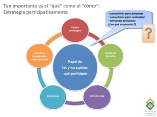 Tan importante es el “qué” como el “cómo”:
Estrategia participativamente                • consultivos para proponer
                                             • consultivos para contrastar
                                             • tomando decisiones
                                             (¿en qué momentos?)
 