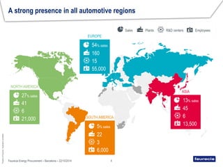 PropertyofFaurecia-Duplicationprohibited
A strong presence in all automotive regions
Faurecia Energy Procurement – Barcelona – 22/10/2014 4
NORTH AMERICA
6
21,000
41
SOUTH AMERICA
3
6,000
22
ASIA
6
13,500
45
EUROPE
15
55,000
160
54% sales
13% sales
5% sales
27% sales
Plants R&D centers EmployeesSales
 