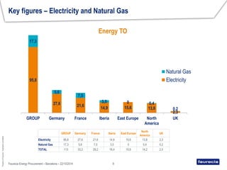PropertyofFaurecia-Duplicationprohibited
Key figures – Electricity and Natural Gas
Faurecia Energy Procurement – Barcelona – 22/10/2014 9
Energy TO
GROUP Germany France Iberia East Europe
North
America
UK
Electricity 95,8 27,6 21,6 14,9 15,6 13,8 2,3
Natural Gas 17,3 5,6 7,5 3,5 0 0,4 0,2
TOTAL 113 33,2 29,2 18,4 15,6 14,2 2,5
95,8
27,6 21,6
14,9 15,6 13,8
2,3
17,3
5,6
7,5
3,5 0 0,4
0,2
GROUP Germany France Iberia East Europe North
America
UK
Natural Gas
Electricity
 