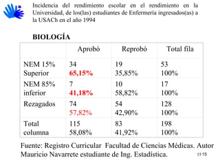 Incidencia del rendimiento escolar en el rendimiento en la Universidad, de los(las) estudiantes de Enfermería ingresados(as) a la USACh en el año 1994  BIOLOGÍA Fuente: Registro Curricular  Facultad de Ciencias Médicas. Autor  Mauricio Navarrete estudiante de Ing. Estadística.     Aprobó Reprobó Total fila NEM 15% Superior 34 65,15% 19 35,85% 53 100% NEM 85% inferior 7 41,18% 10 58,82% 17 100% Rezagados 74 57,82% 54 42,90% 128 100% Total columna 115 58,08% 83 41,92% 198 100% 