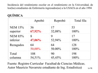 Incidencia del rendimiento escolar en el rendimiento en la Universidad, de los(las) estudiantes de Enfermería ingresados(as) a la USACh en el año 1994    QUÍMICA F uente: Registro Curricular  Facultad de Ciencias Médicas.  Autor Mauricio Navarrete estudiante de Ing. Estadística)     Aprobó Reprobó Total fila NEM 15% superior 36 67,92% 17 32,08% 53 100% NEM 85% inferior 8 47,06% 9 52,94% 17 100% Rezagados 64 50,00% 64 50.00% 128 100% Total columna 108 54,51% 90 45,45% 198 100% 