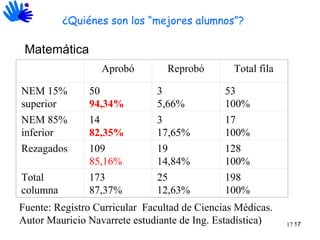   Fuente: Registro Curricular  Facultad de Ciencias Médicas.  Autor Mauricio Navarrete estudiante de Ing. Estadística)     ¿Quiénes son los “mejores alumnos”? Matemática   Aprobó Reprobó Total fila NEM 15% superior   50 94,34% 3 5,66% 53 100% NEM 85% inferior   14 82,35% 3 17,65% 17 100% Rezagados 109 85,16% 19 14,84% 128 100% Total columna 173 87,37% 25 12,63% 198 100% 