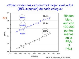¿Cómo rinden los estudiantes mejor evaluados (15% superior) de cada colegio? AFI Rinden bien, aun con 100-200  puntos menos en la PAA O PSU REF: S. Donoso, CPU 1994 