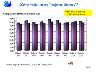 Fuente: Registro Académico USACh Dr. Jorge Urbina   NEM 15% superior   NEM 85% inferior ¿Cómo rinden estos “mejores alumnos”? AFI 