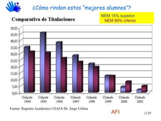 Fuente: Registro Académico USACh Dr. Jorge Urbina   NEM 15% superior   NEM 85% inferior ¿Cómo rinden estos “mejores alumnos”? AFI 