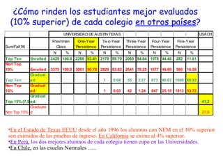 En el Estado de Texas EEUU  desde el año 1996 los alumnos con NEM en el 10% superior son eximidos de las pruebas de ingreso.  En California  se exime al 4% superior. En Perú,  los dos mejores alumnos de cada colegio tienen cupo en las Universidades.  En Chile,  en las esuelas Normales ….. ¿Cómo rinden los estudiantes mejor evaluados (10% superior) de cada colegio  en otros países ? 