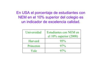En USA el porcentaje de estudiantes con NEM en el 10% superior del colegio es un indicador de excelencia calidad. Universidad  Estudiantes con NEM en el 10% superior (2008) Harvard 95% Princeton 97% Yale 97% 