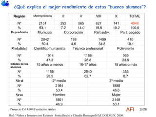   Ref: “Niños y Jovenes con Talentos  Sonia Bralic y Claudia Romagnoli Ed. DOLMEN, 2000. Proyecto C-13.000 Fundación Andes ¿Qué explica el mejor rendimiento de estos “buenos alumnos”? AFI Región Metropolitana II V VIII X TOTAL Nº 2151 292 565 627 141 4049 % 53.1 7.2 14.0 15.5 10.2 100.0 Dependencia Municipal Corporación Pa rt. subv . Part .  pagado Nº 2042 188 1409 410 % 50.4 4.6 34.8 10.1 Modalidad Científico humanista Técnico profesional Polivalente Nº 1914 1166 969 % 47.3 28.8 23.9 Edades de los alumnos 15 años o menos 16-17 años 18 años o más Nº 1155 2540 353 % 28.5 62.7 8.7 Nivel 2º medio 3º medio Nº 2164 1885 % 53.4 46.6 Sexo Hombre Mujer Nº 1801 2148 % 46.9 53.1 