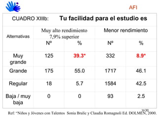 Ref: “Niños y Jóvenes con Talentos  Sonia Bralic y Claudia Romagnoli Ed. DOLMEN, 2000. AFI CUADRO XIIIb:  Tu facilidad para el estudio es Alternativas Muy alto rendimiento 7,9% superior Menor rendimiento Nº % Nº % Muy grande 125 39.3* 332 8.9* Grande 175 55.0 1717 46.1 Regular 18 5.7 1584 42.5 Baja / muy baja 0 0 93 2.5 