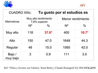 Ref: “Niños y Jovenes con Talentos  Sonia Bralic y Claudia Romagnoli Ed. DOLMEN, 2000. AFI CUADRO XIIIc: Tu gusto por el estudios es Alternativas Muy alto rendimiento 7,9% superior Menor rendimiento Nº % Nº % Muy alto 118 37.0* 400 10.7* Alto 150 47.0 1649 44.3 Regular 48 15.0 1565 42.0 Bajo / muy bajo 3 0.9 111 3.0 