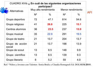 Ref: “Niños y Jovenes con Talentos  Sonia Bralic y Claudia Romagnoli Ed. DOLMEN, 2000. AFI CUADRO XIVb: ¿ En cuál de las siguientes organizaciones participas? Alternativas Muy alto rendimiento Menor rendimiento Nº % Nº % Grupo deportivo 72 47.1 814 54.6 Grupo religioso 41 26.8 225 15.1 Centros alumnos 36 23.5 237 15.9 Grupo musical 35 22.9 291 19.5 Grupo de teatro 21 13.7 204 13.7 Grupo de acción social 21 13.7 198 13.9 Grupo de scout 13 8.5 148 9.9 Grupo  científico 13 8.5 139 9.3 Grupo literario 8 5.2 59 4.0 