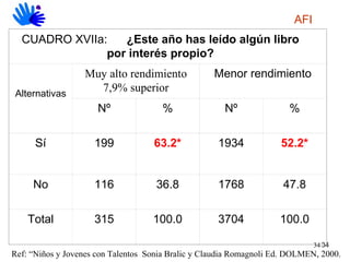 CUADRO XVIIa: ¿Este año has leído algún libro por interés propio? Ref: “Niños y Jovenes con Talentos  Sonia Bralic y Claudia Romagnoli Ed. DOLMEN, 2000. AFI   Alternativas Muy alto rendimiento 7,9% superior Menor rendimiento Nº % Nº % Sí 199 63.2* 1934 52.2* No 116 36.8 1768 47.8 Total 315 100.0 3704 100.0 