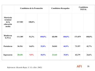 Referencia: Ricardo Rojas, U. Co. (Oct. 2002) AFI   Candidatos de la Promoción Candidatos Rezagados Candidatos TOTAL Matrícula terminal de la educación media 217.583 100,0%           Rindieron la PAA 111.389 51,2% 100,0% 60.490 100,0% 171.879 100,0% Postularon 36.516 16,8% 32,8% 36.841 60,9% 73.357 42,7% Ingresaron 20.638 9,5% 18,5% 21.641 35,8% 42.279 24,6% 