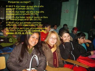 E l  84.0  % dijo tener un muy alto ó alto   gusto  por el estudio  (55.0%). E l  94.3 % dijo tener una alta o muy alta   facilidad   para el estudio  (55.0%). El 63,0% d ijo  haber  l eído   al menos un libro por interés propio en el año (52.2%) . El 80.8% dijo que pensaba continuar  estudiando en la  Universidad  ( 54.9%) El 47.6% dijo  participar en organizaciones del liceo o colegio  (40.9%)  [centros de alumnos 23.5% vs 15.9%].   Porqué les va mejor? 
