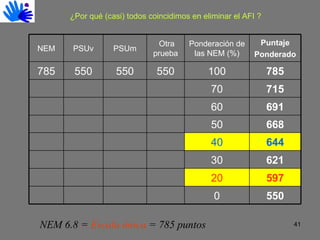 NEM 6.8 =  Escala única  = 785 puntos ¿Por qué (casi) todos coincidimos en eliminar el  AFI  ? NEM PSUv PSUm   Otra prueba Ponderación de las NEM (%) Puntaje Ponderado 785 550 550 550 100 785 70 715 60 691 50 668 40 644 30 621 20 597 0 550 