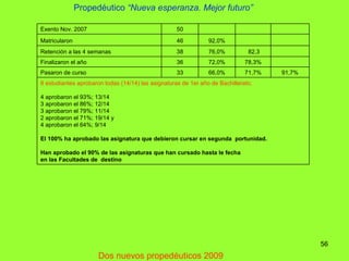 Propedéutico  “Nueva esperanza. Mejor futuro” Dos nuevos propedéuticos 2009 Exento Nov. 2007 50       Matricularon 46 92,0% Retención a las 4 semanas  38 76,0%   82,3   Finalizaron el año 36 72,0% 78,3%   Pasaron de curso 33 66,0% 71,7% 91,7% 8 estudiantes aprobaron todas (14/14) las asignaturas de 1er año de Bachillerato;   4 aprobaron el 93%; 13/14 3 aprobaron el 86%; 12/14 3 aprobaron el 79%; 11/14 2 aprobaron el 71%; 19/14 y 4 aprobaron el 64%; 9/14 El 100% ha aprobado las asignatura que debieron cursar en segunda  portunidad. Han aprobado el 90% de las asignaturas que han cursado hasta le fecha  en las Facultades de  destino   