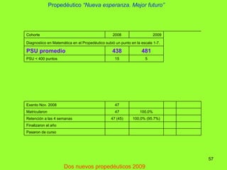 Propedéutico  “Nueva esperanza. Mejor futuro” Dos nuevos propedéuticos 2009 Cohorte  2008 2009 Diagnostico en Matemática en el Propedéutico subió un punto en la escala 1-7. PSU promedio 438 481 PSU < 400 puntos 15 5 Exento Nov. 2008 47       Matricularon 47 100,0%     Retención a las 4 semanas  47 (45) 100,0% (95.7%) Finalizaron el año         Pasaron de curso         